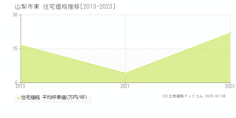 山梨市東の住宅価格推移グラフ 