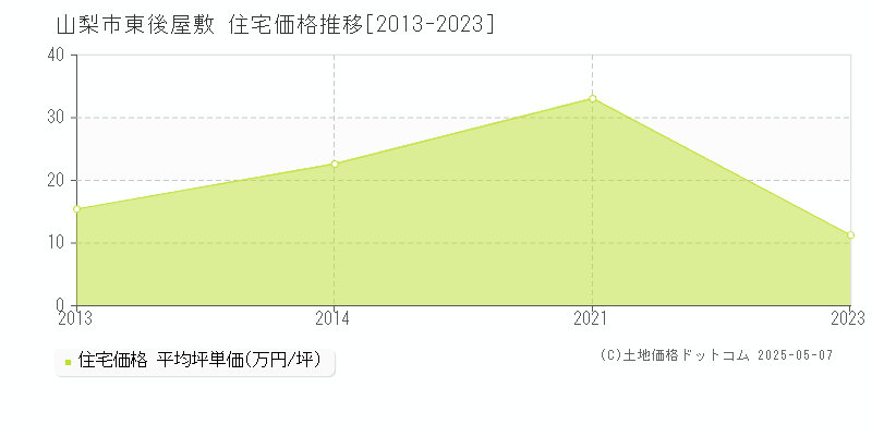 東後屋敷(山梨市)の住宅価格推移グラフ(坪単価)[2013-2023年]