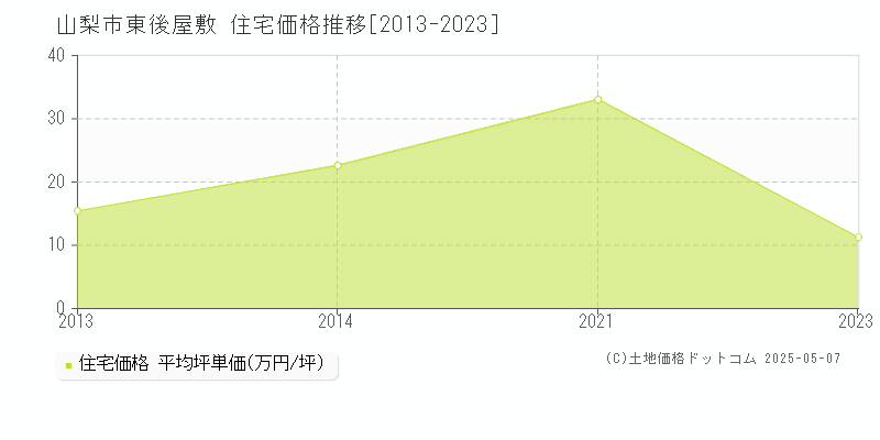 山梨市東後屋敷の住宅価格推移グラフ 