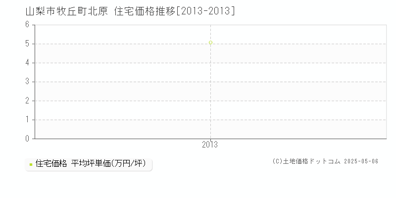 山梨市牧丘町北原の住宅価格推移グラフ 