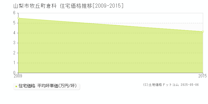 牧丘町倉科(山梨市)の住宅価格推移グラフ(坪単価)[2009-2015年]
