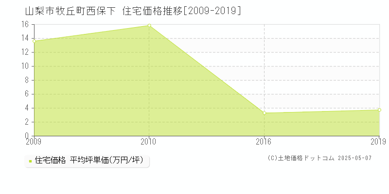 牧丘町西保下(山梨市)の住宅価格推移グラフ(坪単価)[2009-2019年]