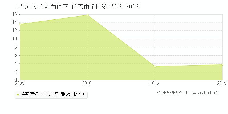 山梨市牧丘町西保下の住宅価格推移グラフ 