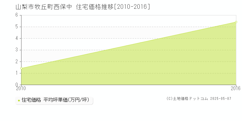 牧丘町西保中(山梨市)の住宅価格推移グラフ(坪単価)[2010-2016年]