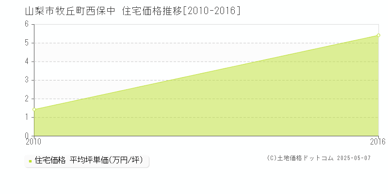 山梨市牧丘町西保中の住宅価格推移グラフ 