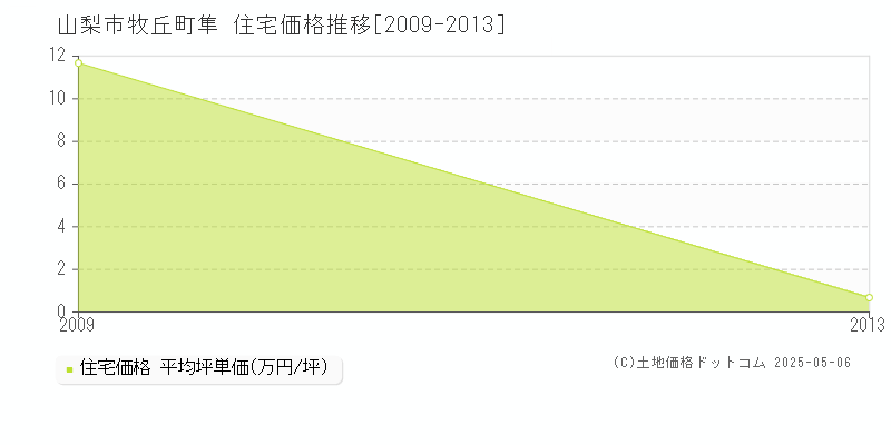 牧丘町隼(山梨市)の住宅価格推移グラフ(坪単価)[2009-2013年]