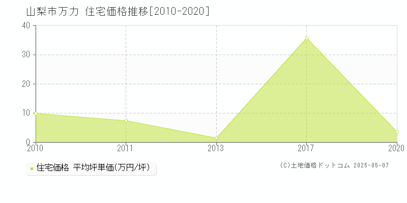 万力(山梨市)の住宅価格推移グラフ(坪単価)[2010-2020年]