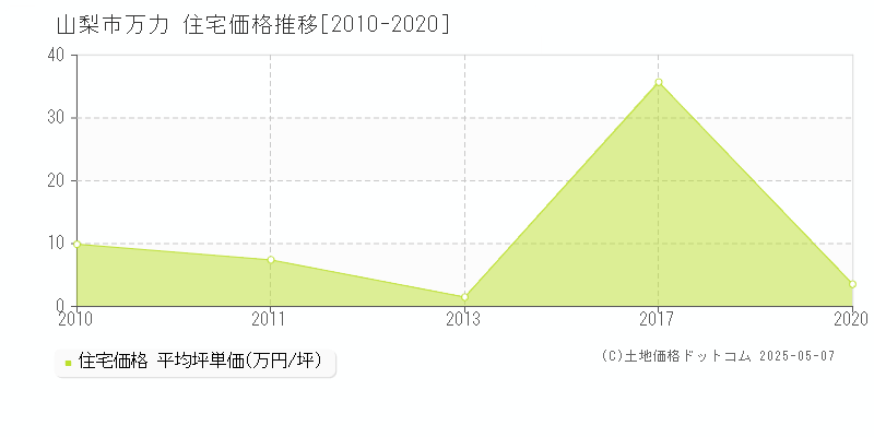 山梨市万力の住宅価格推移グラフ 