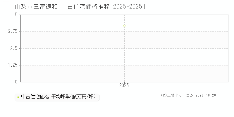山梨市三富徳和の中古住宅価格推移グラフ(坪単価)[2025-2025年]
