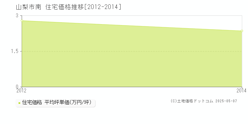 南(山梨市)の住宅価格推移グラフ(坪単価)[2012-2014年]