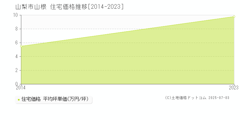 山根(山梨市)の住宅価格推移グラフ(坪単価)[2014-2023年]
