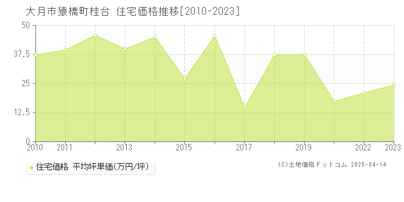 大月市猿橋町桂台の住宅価格推移グラフ 