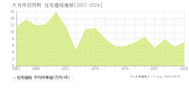 大月市初狩町の住宅取引価格推移グラフ 