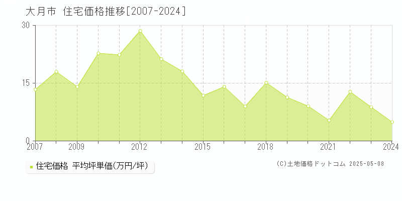大月市(山梨県)の住宅価格推移グラフ(坪単価)[2007-2024年]