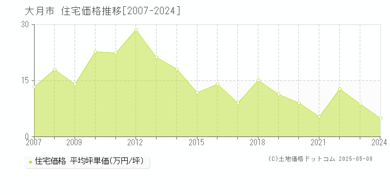 大月市の住宅価格推移グラフ 