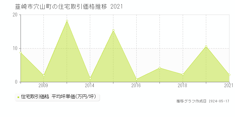 韮崎市穴山町の住宅価格推移グラフ 
