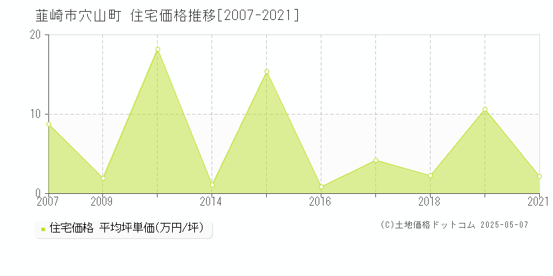 穴山町(韮崎市)の住宅価格推移グラフ(坪単価)[2007-2021年]