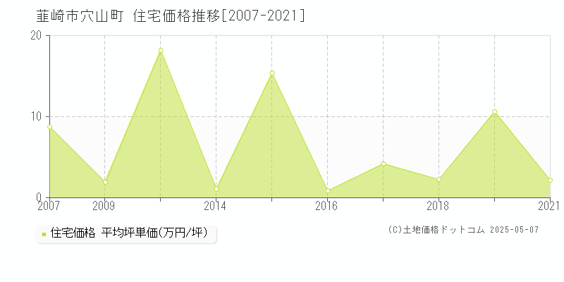 韮崎市穴山町の住宅価格推移グラフ 