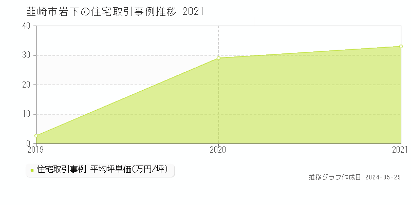 韮崎市岩下の住宅価格推移グラフ 