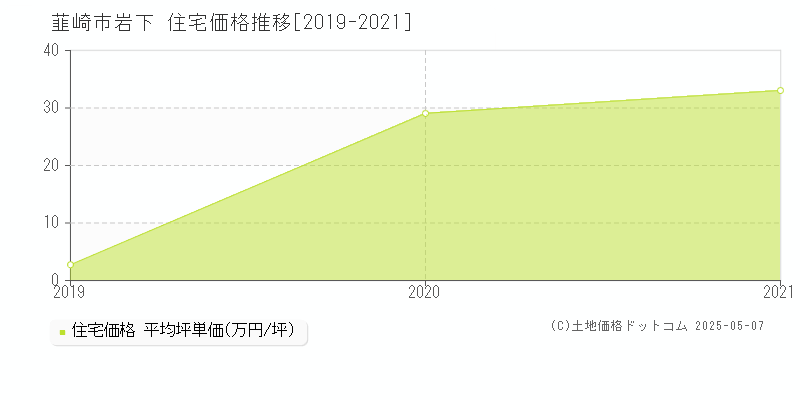 岩下(韮崎市)の住宅価格推移グラフ(坪単価)[2019-2021年]