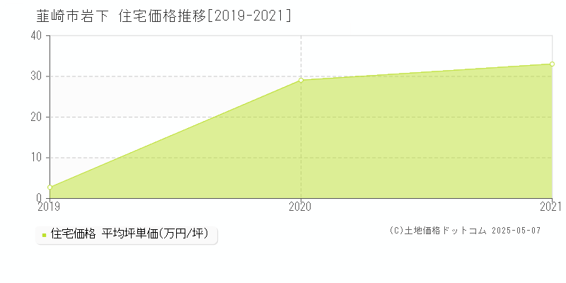 韮崎市岩下の住宅価格推移グラフ 