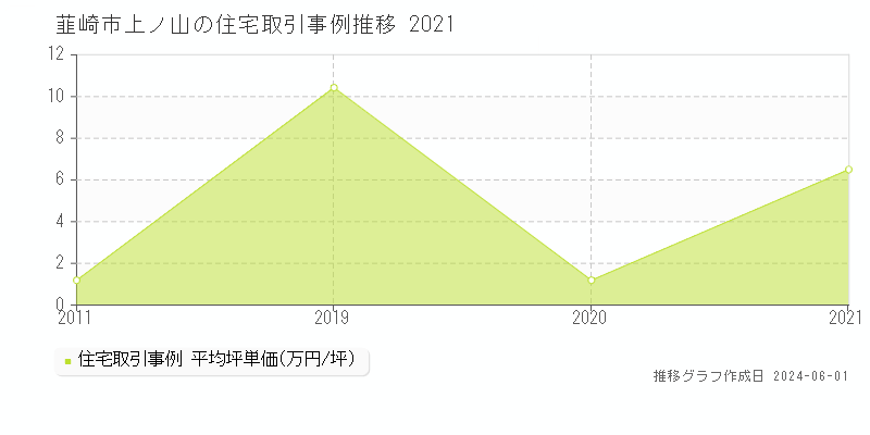 韮崎市上ノ山の住宅価格推移グラフ 