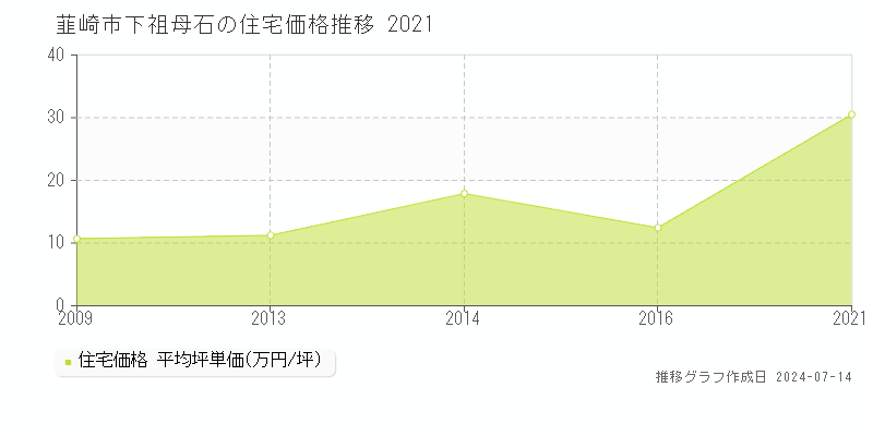 韮崎市下祖母石の住宅取引事例推移グラフ 