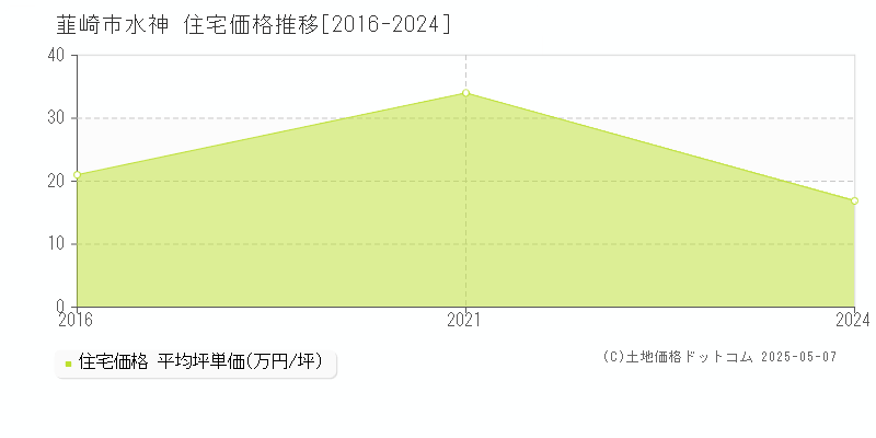 水神(韮崎市)の住宅価格推移グラフ(坪単価)[2016-2024年]
