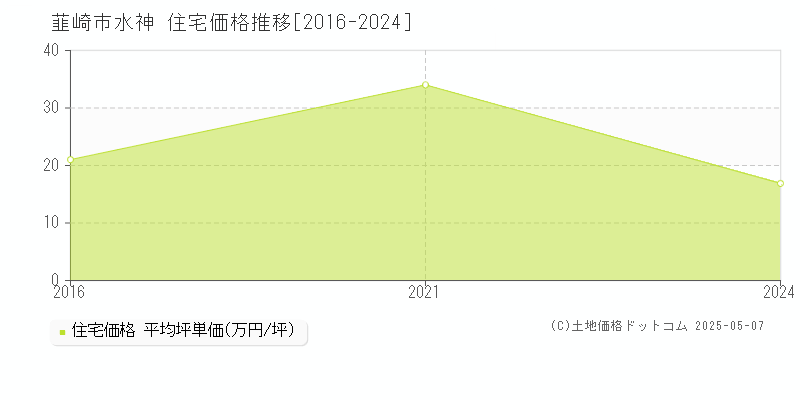 韮崎市水神の住宅価格推移グラフ 