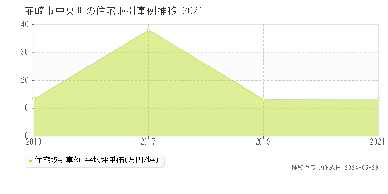 韮崎市中央町の住宅価格推移グラフ 