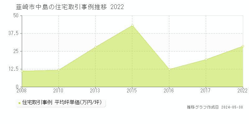 韮崎市中島の住宅取引事例推移グラフ 