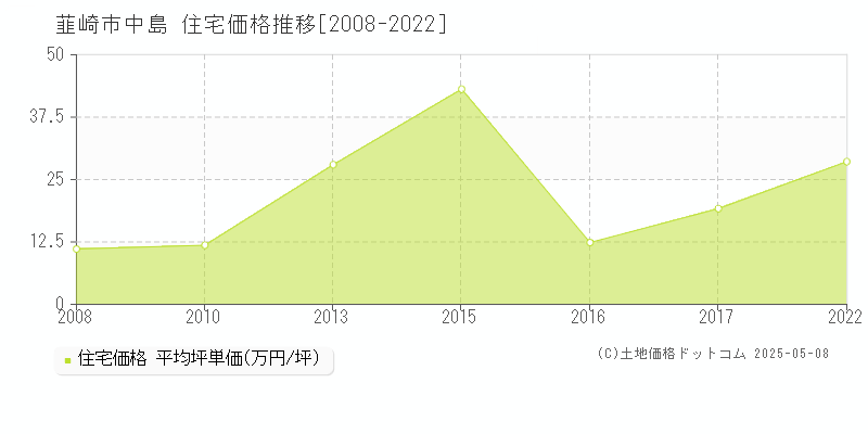 中島(韮崎市)の住宅価格推移グラフ(坪単価)[2008-2022年]