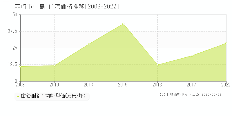 韮崎市中島の住宅取引事例推移グラフ 