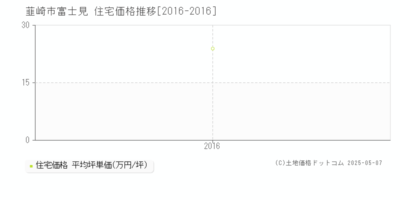 富士見(韮崎市)の住宅価格推移グラフ(坪単価)[2016-2016年]