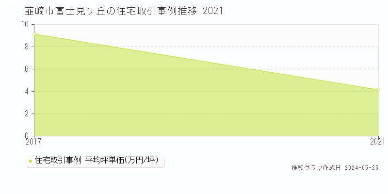 韮崎市富士見ケ丘の住宅価格推移グラフ 