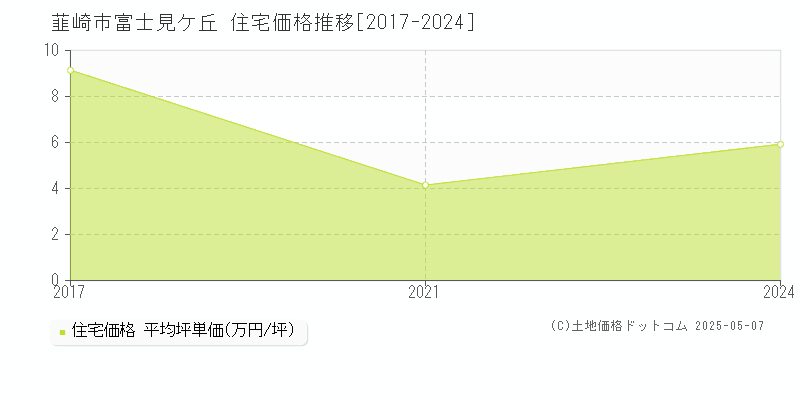 富士見ケ丘(韮崎市)の住宅価格推移グラフ(坪単価)[2017-2024年]