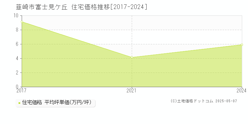 韮崎市富士見ケ丘の住宅価格推移グラフ 