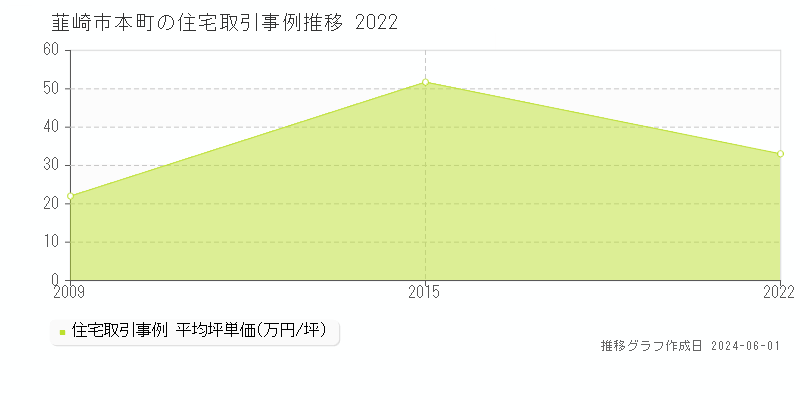 韮崎市本町の住宅価格推移グラフ 