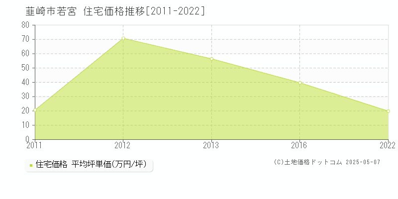 若宮(韮崎市)の住宅価格推移グラフ(坪単価)[2011-2022年]
