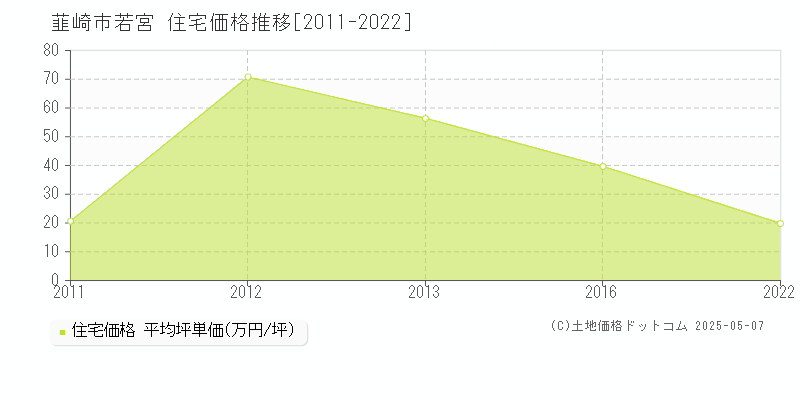 韮崎市若宮の住宅価格推移グラフ 