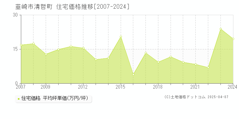 韮崎市清哲町の住宅価格推移グラフ 