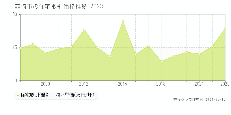 韮崎市全域の住宅価格推移グラフ 
