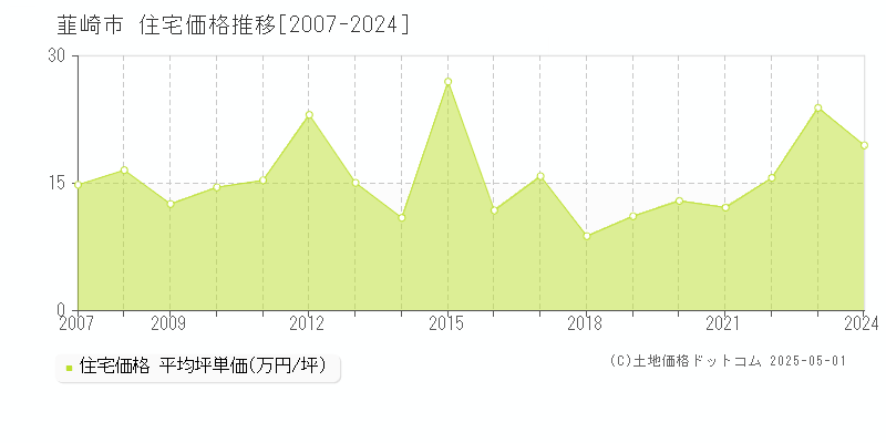韮崎市(山梨県)の住宅価格推移グラフ(坪単価)[2007-2024年]
