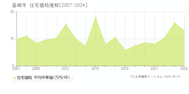 韮崎市の住宅価格推移グラフ 