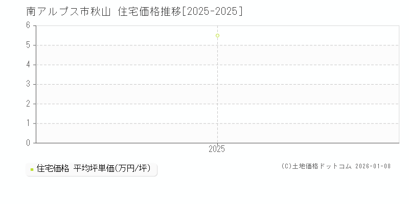 秋山(南アルプス市)の住宅価格推移グラフ(坪単価)[2025-2025年]