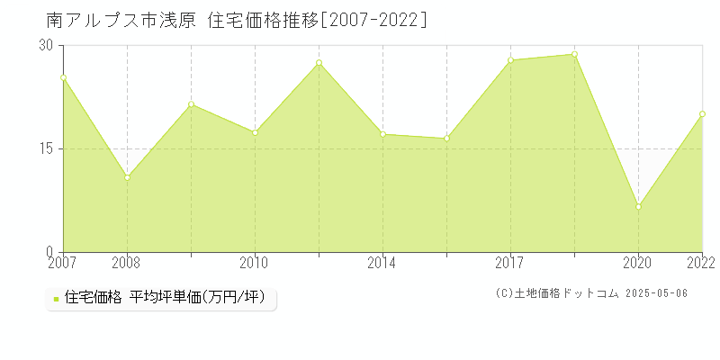 浅原(南アルプス市)の住宅価格推移グラフ(坪単価)[2007-2022年]