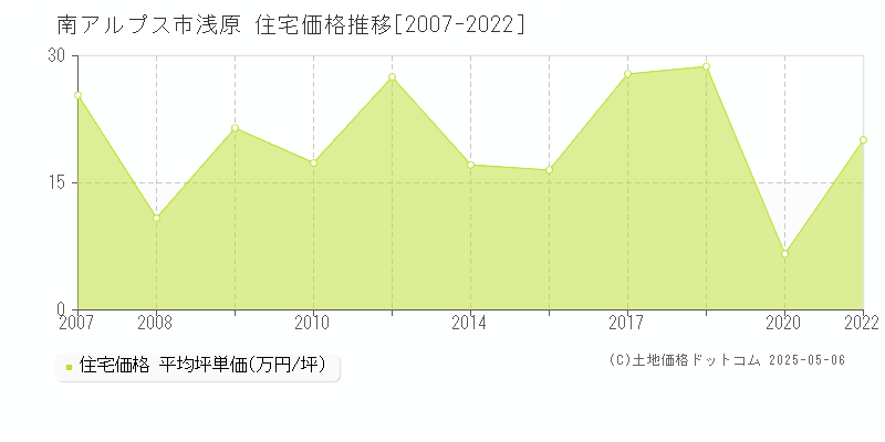 南アルプス市浅原の住宅価格推移グラフ 