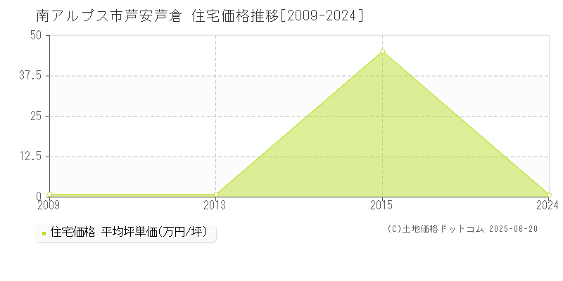 芦安芦倉(南アルプス市)の住宅価格推移グラフ(坪単価)[2009-2024年]