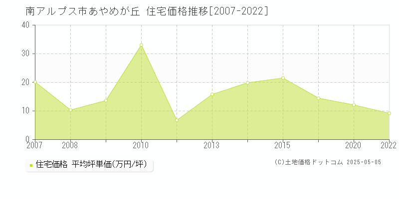 南アルプス市あやめが丘の住宅取引事例推移グラフ 