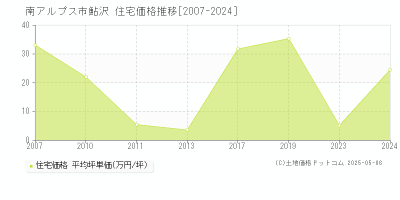 鮎沢(南アルプス市)の住宅価格推移グラフ(坪単価)[2007-2024年]